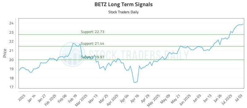 BETZ Long Term Analysis for July 3 2025 BETZ Long Term Analysis for July 3 2025