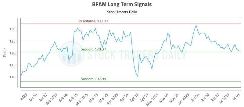 BFAM Long Term Analysis for July 3 2025 BFAM Long Term Analysis for July 3 2025