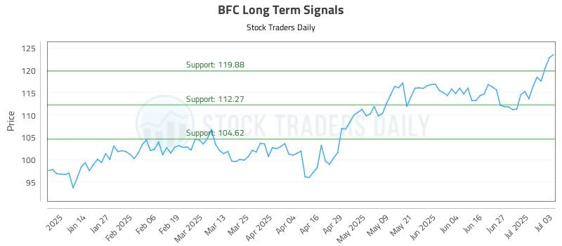 BFC Long Term Analysis for July 3 2025 BFC Long Term Analysis for July 3 2025