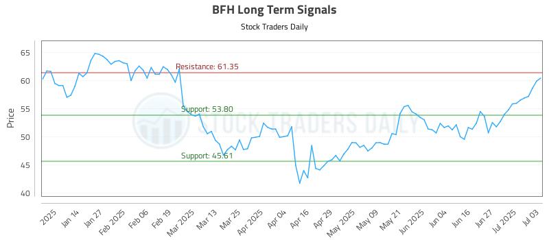 BFH Long Term Analysis for July 3 2025 BFH Long Term Analysis for July 3 2025