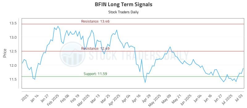 BFIN Long Term Analysis for July 3 2025