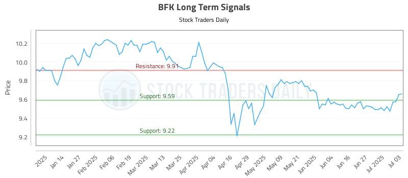 BFK Long Term Analysis for July 3 2025
