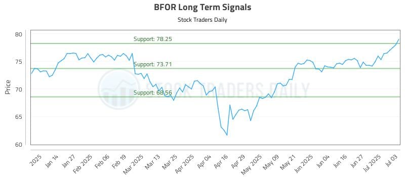 BFOR Long Term Analysis for July 3 2025