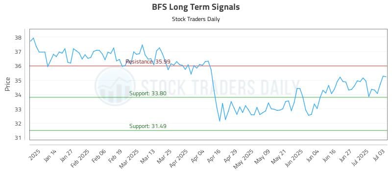 BFS Long Term Analysis for July 3 2025