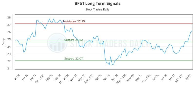BFST Long Term Analysis for July 3 2025 BFST Long Term Analysis for July 3 2025