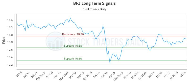 BFZ Long Term Analysis for July 3 2025 BFZ Long Term Analysis for July 3 2025