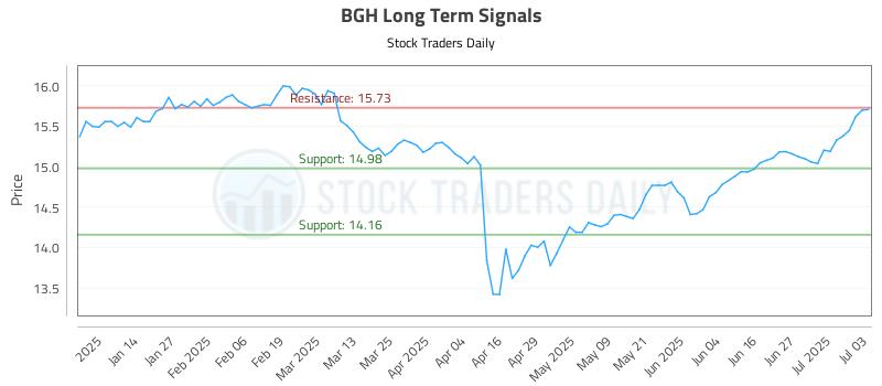 BGH Long Term Analysis for July 3 2025 BGH Long Term Analysis for July 3 2025