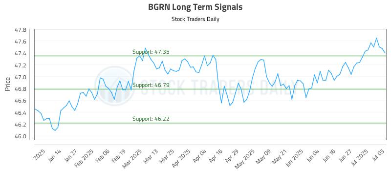 BGRN Long Term Analysis for July 3 2025 BGRN Long Term Analysis for July 3 2025