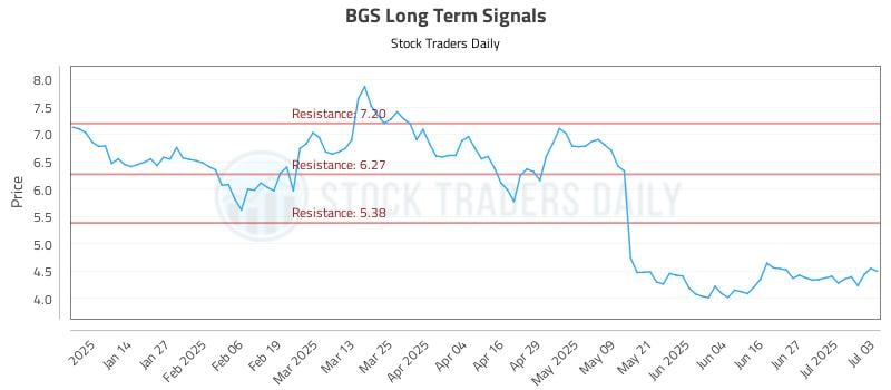 BGS Long Term Analysis for July 3 2025 BGS Long Term Analysis for July 3 2025