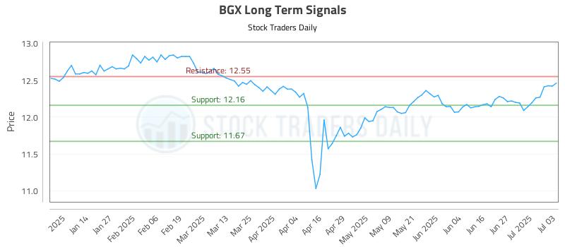BGX Long Term Analysis for July 3 2025 BGX Long Term Analysis for July 3 2025