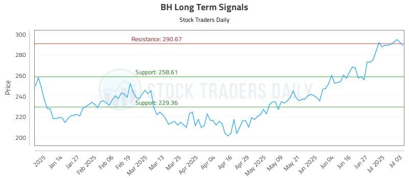 BH Long Term Analysis for July 3 2025 BH Long Term Analysis for July 3 2025