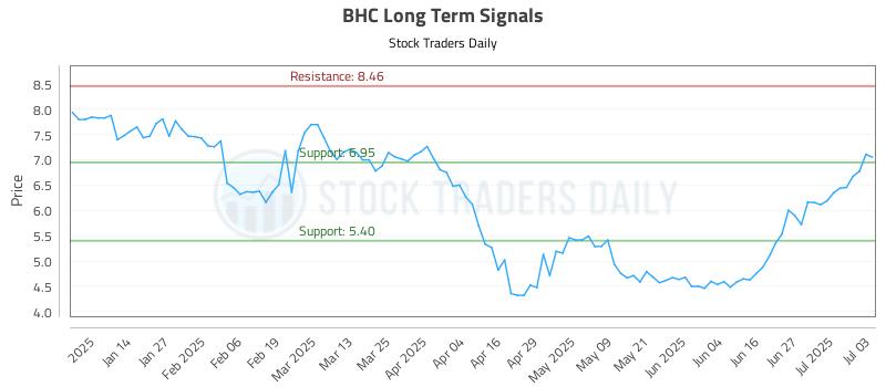 BHC Long Term Analysis for July 3 2025 BHC Long Term Analysis for July 3 2025