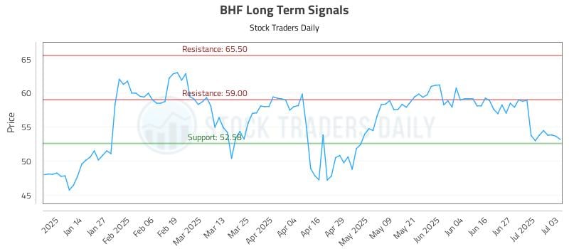 BHF Long Term Analysis for July 3 2025 BHF Long Term Analysis for July 3 2025