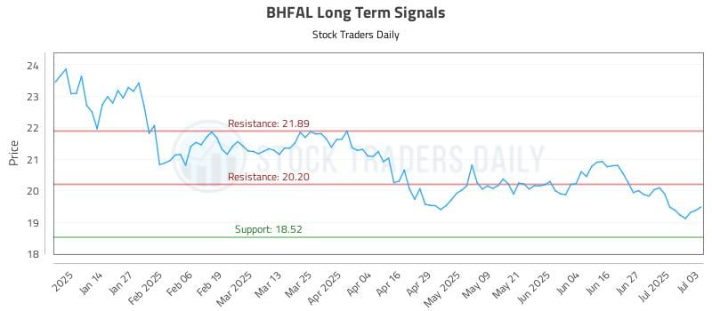 BHFAL Long Term Analysis for July 3 2025 BHFAL Long Term Analysis for July 3 2025