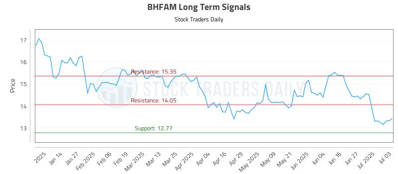 BHFAM Long Term Analysis for July 3 2025 BHFAM Long Term Analysis for July 3 2025