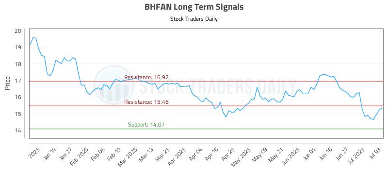 BHFAN Long Term Analysis for July 3 2025 BHFAN Long Term Analysis for July 3 2025
