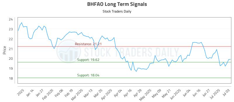 BHFAO Long Term Analysis for July 3 2025 BHFAO Long Term Analysis for July 3 2025