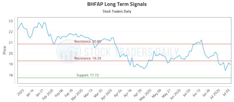 BHFAP Long Term Analysis for July 3 2025 BHFAP Long Term Analysis for July 3 2025