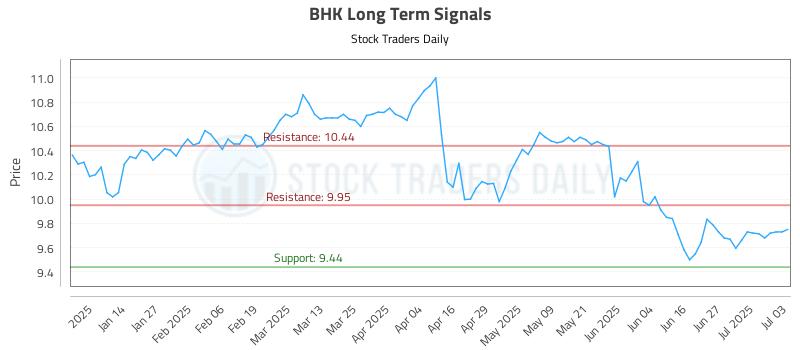 BHK Long Term Analysis for July 3 2025