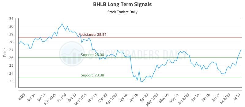 BHLB Long Term Analysis for July 3 2025