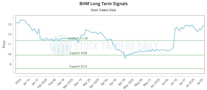 BHM Long Term Analysis for July 3 2025