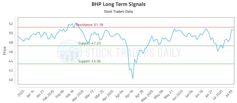 BHP Long Term Analysis for July 3 2025