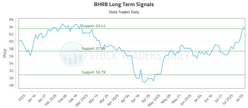 BHRB Long Term Analysis for July 3 2025 BHRB Long Term Analysis for July 3 2025