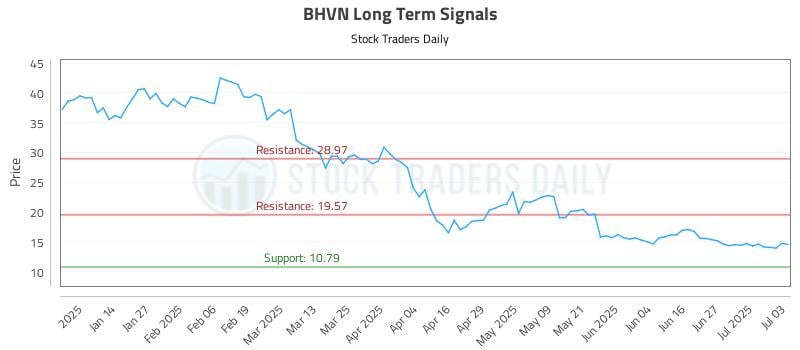 BHVN Long Term Analysis for July 3 2025 BHVN Long Term Analysis for July 3 2025