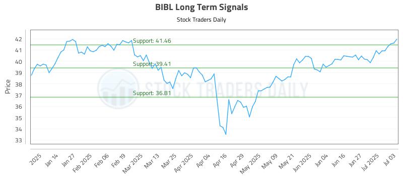 BIBL Long Term Analysis for July 3 2025 BIBL Long Term Analysis for July 3 2025