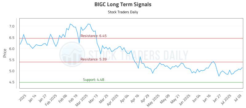 BIGC Long Term Analysis for July 3 2025 BIGC Long Term Analysis for July 3 2025