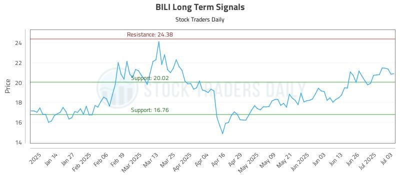 BILI Long Term Analysis for July 3 2025 BILI Long Term Analysis for July 3 2025