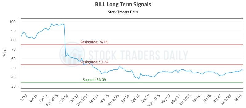 BILL Long Term Analysis for July 3 2025 BILL Long Term Analysis for July 3 2025