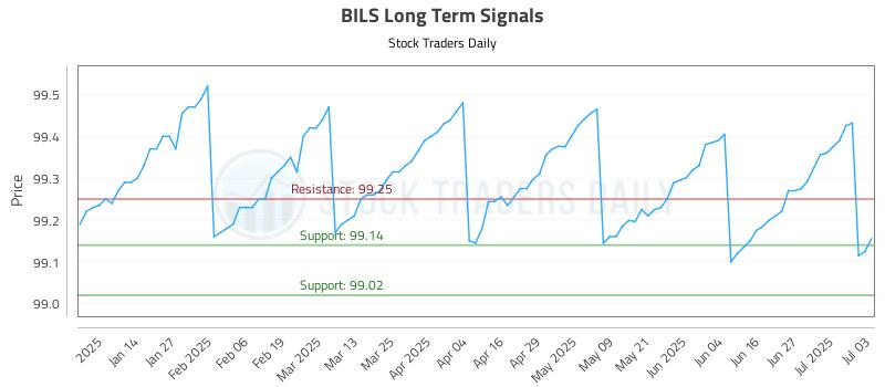 BILS Long Term Analysis for July 3 2025 BILS Long Term Analysis for July 3 2025