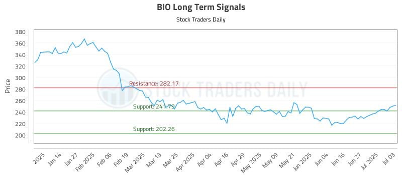 BIO Long Term Analysis for July 3 2025 BIO Long Term Analysis for July 3 2025