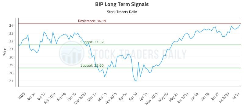 BIP Long Term Analysis for July 3 2025 BIP Long Term Analysis for July 3 2025