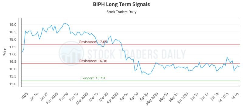 BIPH Long Term Analysis for July 3 2025 BIPH Long Term Analysis for July 3 2025