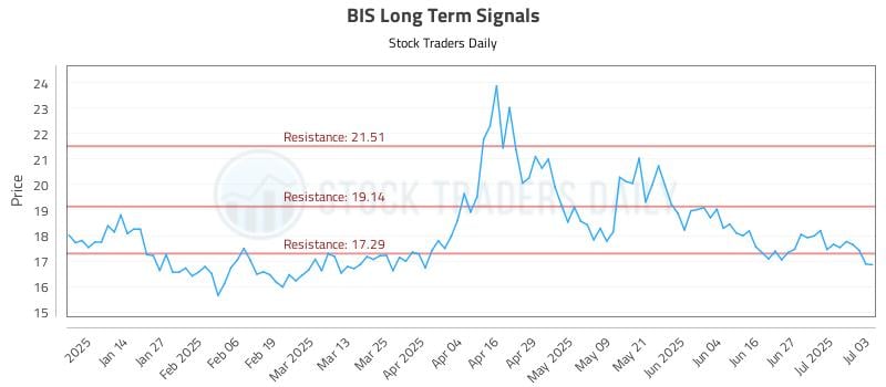 BIS Long Term Analysis for July 3 2025 BIS Long Term Analysis for July 3 2025