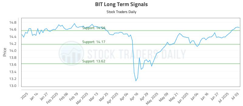 BIT Long Term Analysis for July 3 2025 BIT Long Term Analysis for July 3 2025