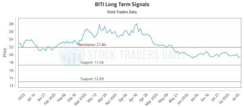 BITI Long Term Analysis for July 4 2025 BITI Long Term Analysis for July 4 2025