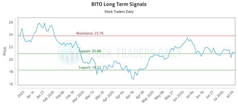 BITO Long Term Analysis for July 4 2025 BITO Long Term Analysis for July 4 2025