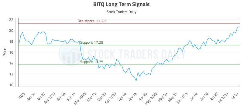 BITQ Long Term Analysis for July 4 2025 BITQ Long Term Analysis for July 4 2025