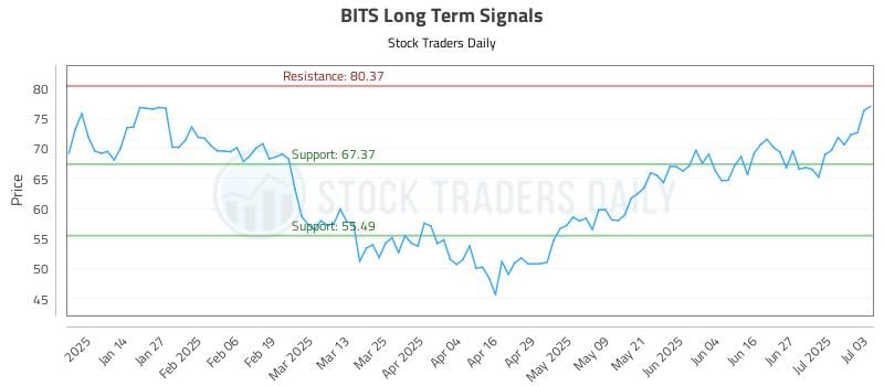 BITS Long Term Analysis for July 4 2025 BITS Long Term Analysis for July 4 2025