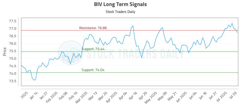 BIV Long Term Analysis for July 4 2025 BIV Long Term Analysis for July 4 2025
