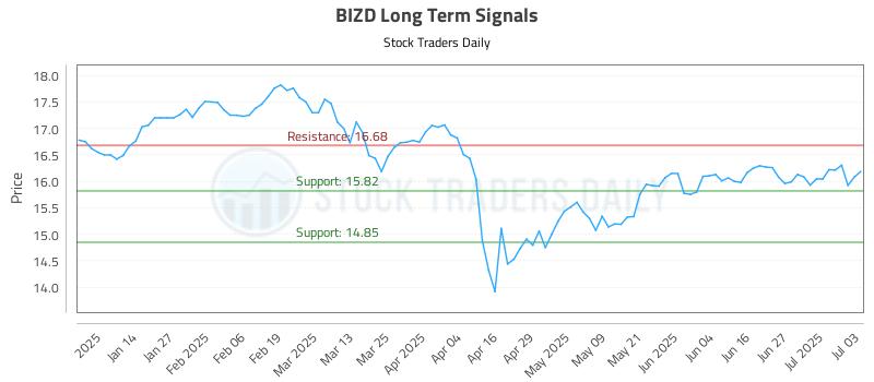 BIZD Long Term Analysis for July 4 2025
