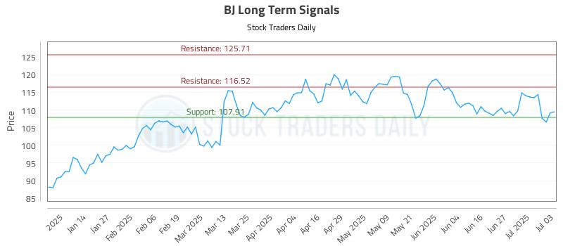 BJ Long Term Analysis for July 4 2025