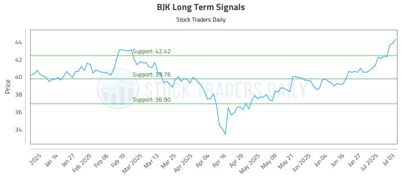 BJK Long Term Analysis for July 4 2025