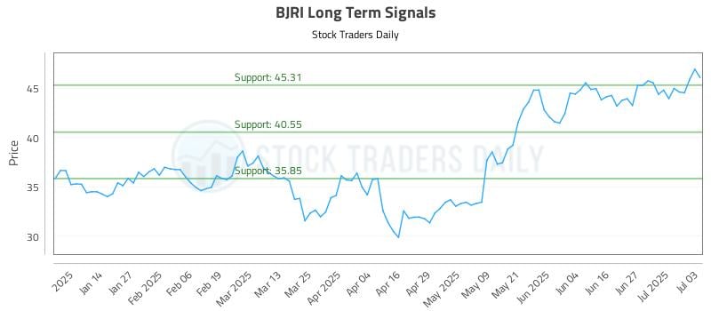 BJRI Long Term Analysis for July 4 2025