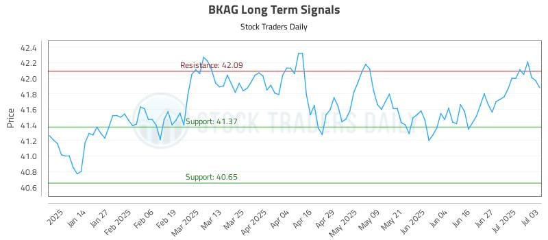 BKAG Long Term Analysis for July 4 2025 BKAG Long Term Analysis for July 4 2025