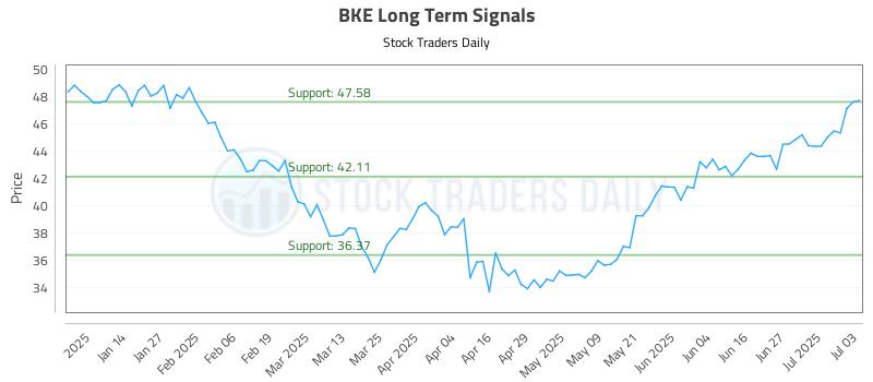 BKE Long Term Analysis for July 4 2025 BKE Long Term Analysis for July 4 2025
