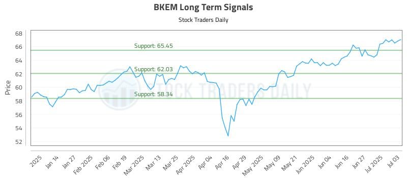 BKEM Long Term Analysis for July 4 2025 BKEM Long Term Analysis for July 4 2025